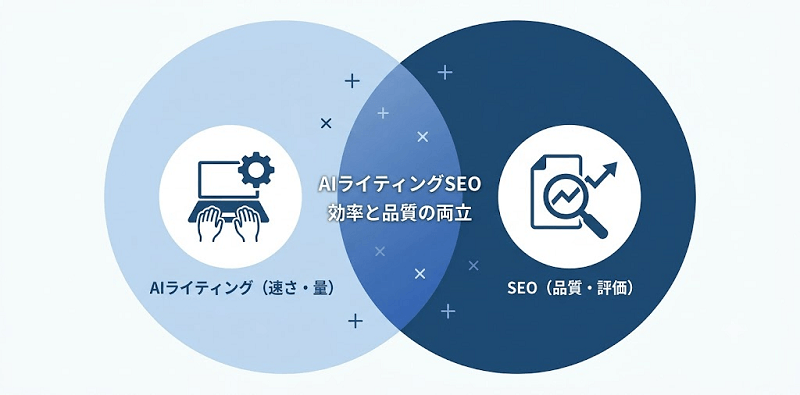 AIライティング×SEOの概念図