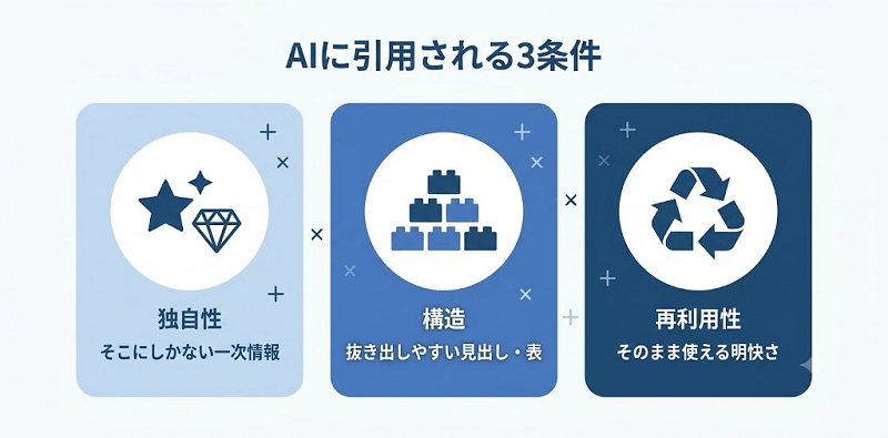 AIに引用される記事の3条件