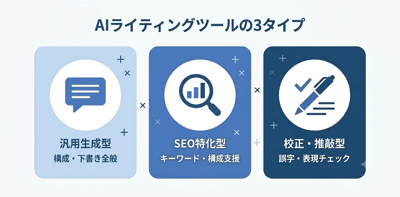 AIライティングツールの3タイプ分類図