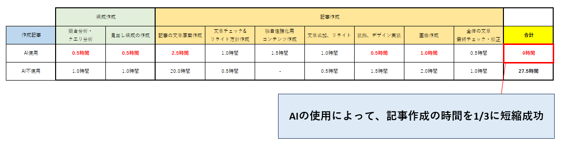 AI活用による記事作成の削減時間