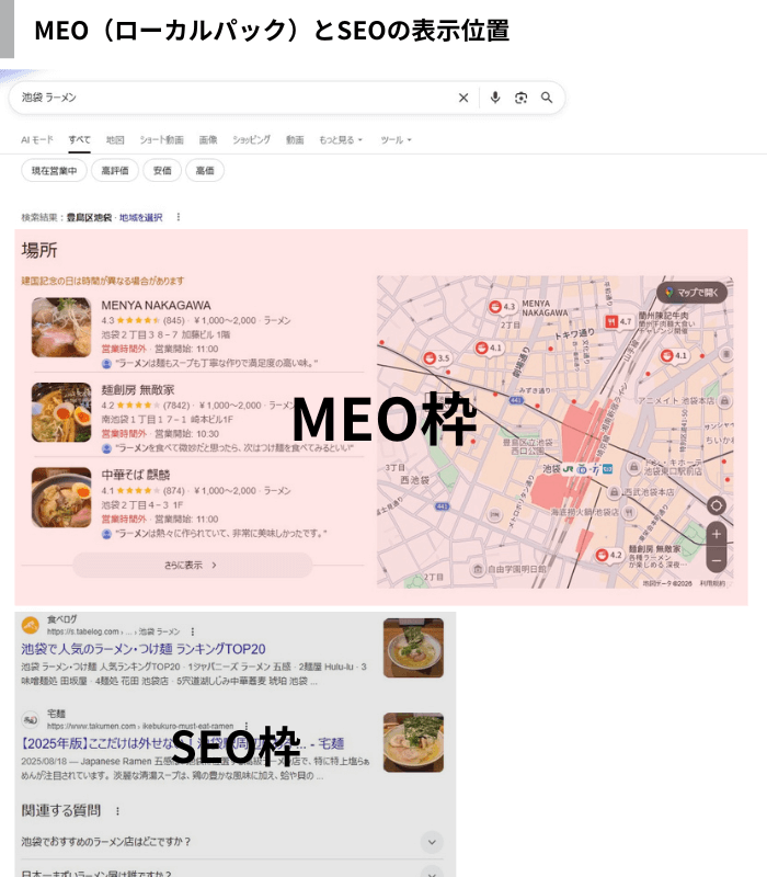 MEO(ローカルパック)とSEOの表示位置の画像