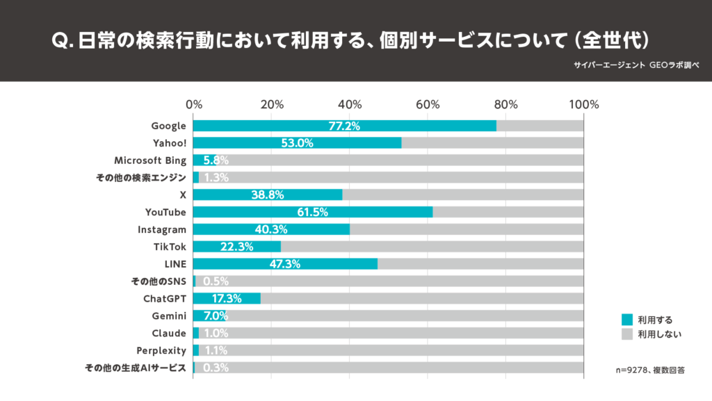 調べ事をAIでする人が多くなったから