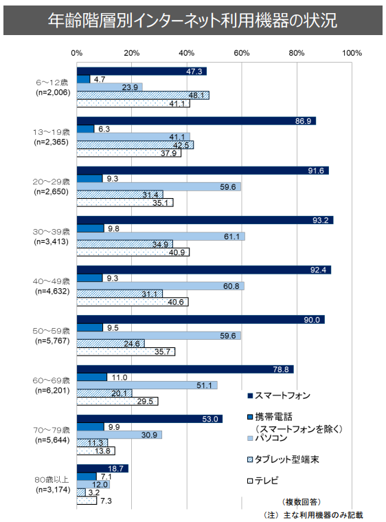 令和6年通信利用動向調査の資料