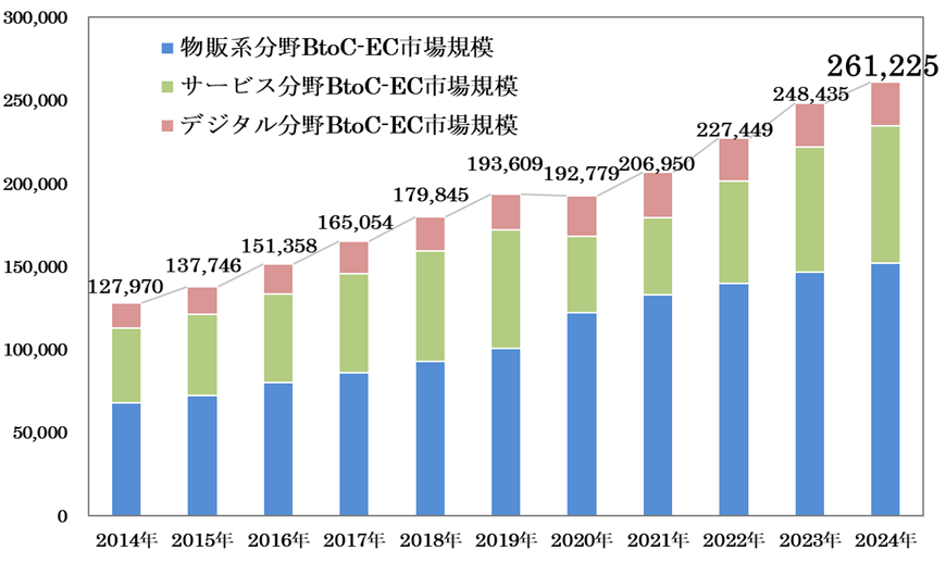 令和6年度デジタル取引環境整備事業（電子商取引に関する市場調査）