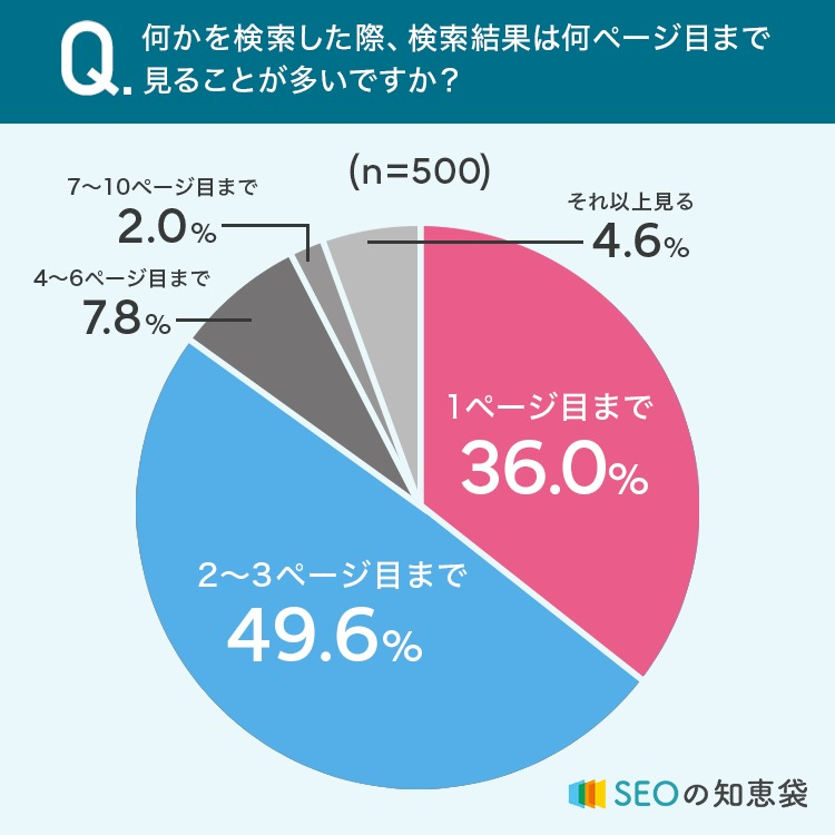 SEO集客における1ページ目（上位表示）の価値
