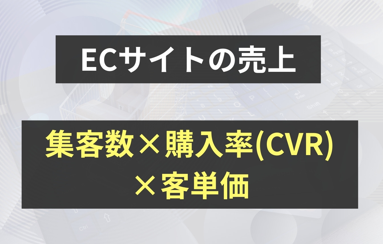 ECサイトの売上は「集客数 × 購入率(CVR) × 客単価」