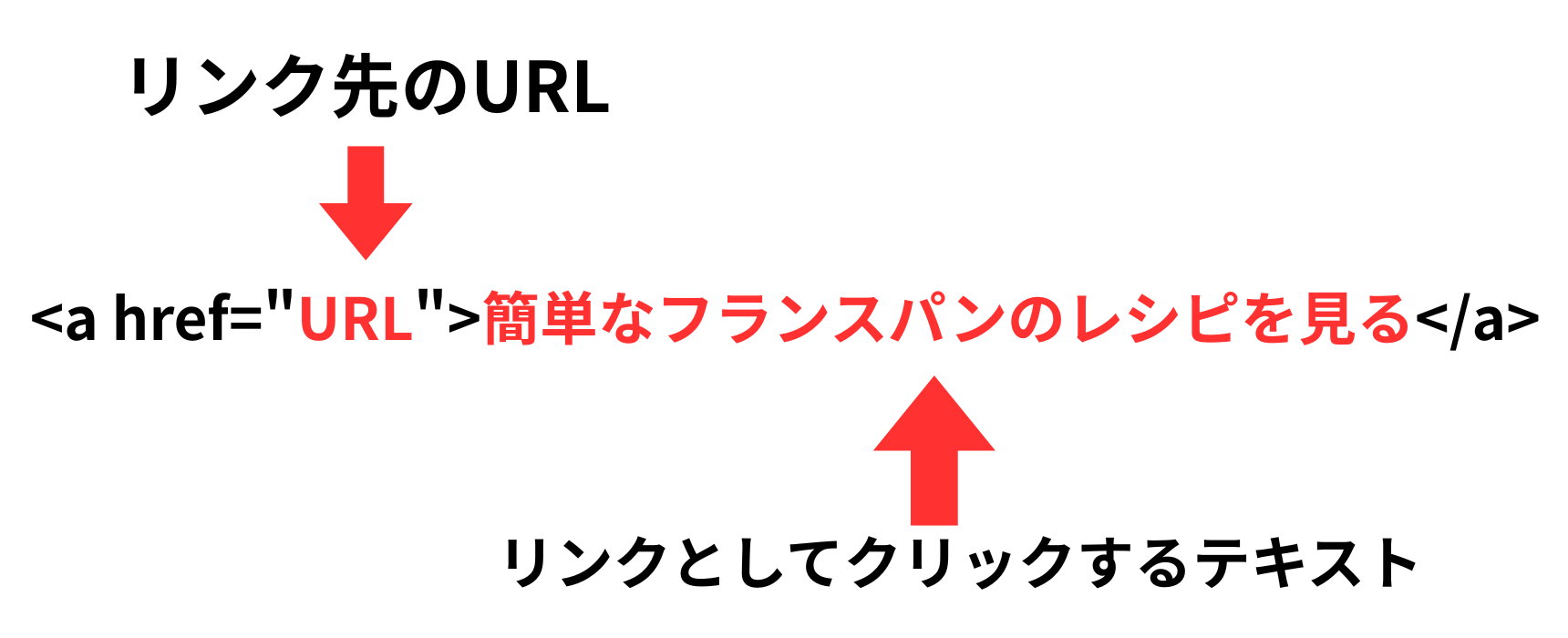 aタグ(リンクタグ)