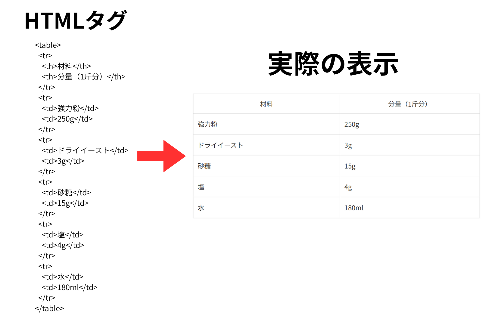 tableタグ(tr・th・td)