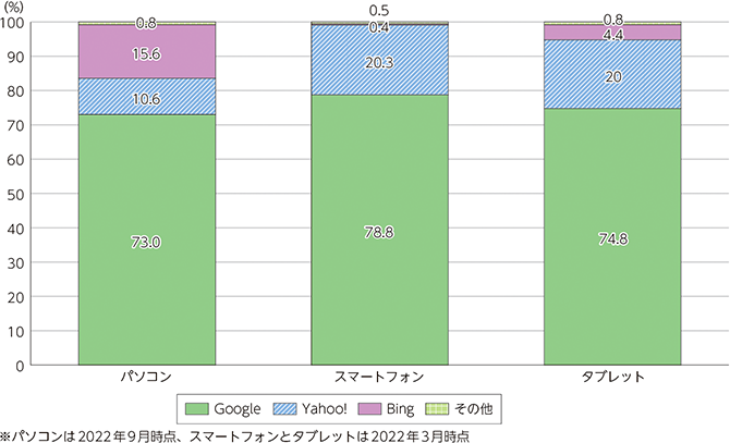 なぜGoogleの検索順位が重要なのか？