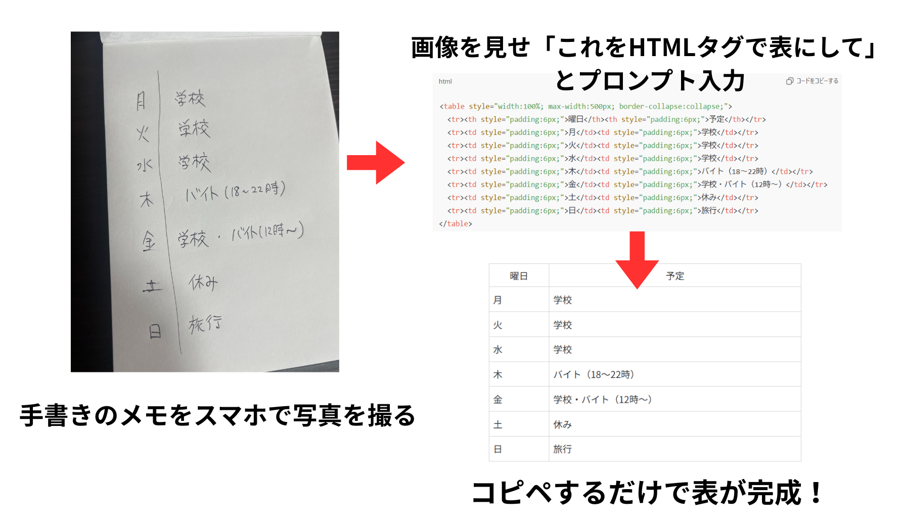 「生成AI」はHTMLタグのコーディングが得意