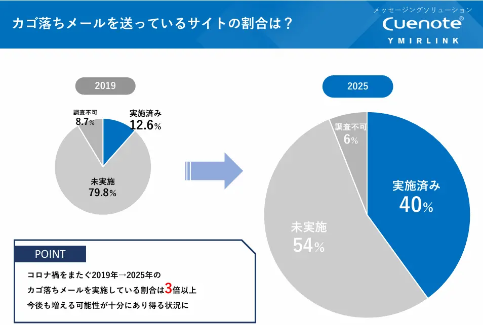 リマインドメールの配信