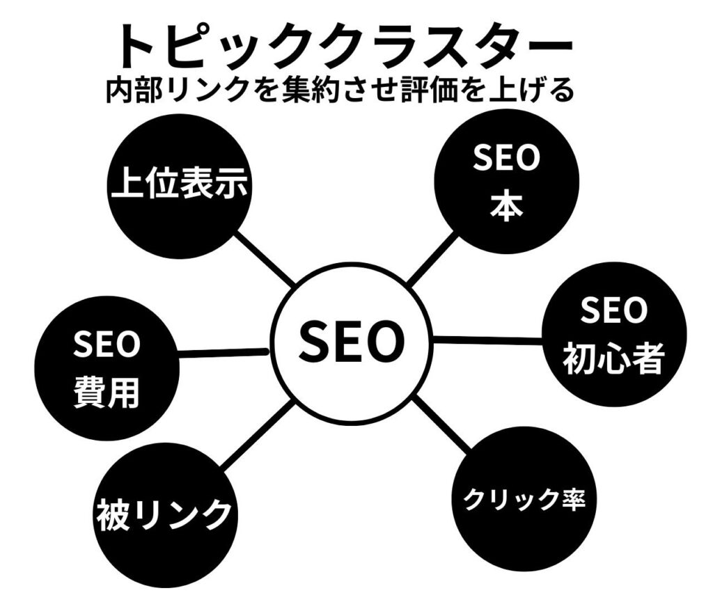 トピッククラスター