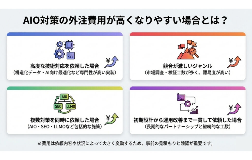 AIO対策の外注費用が高くなりやすい場合とは？