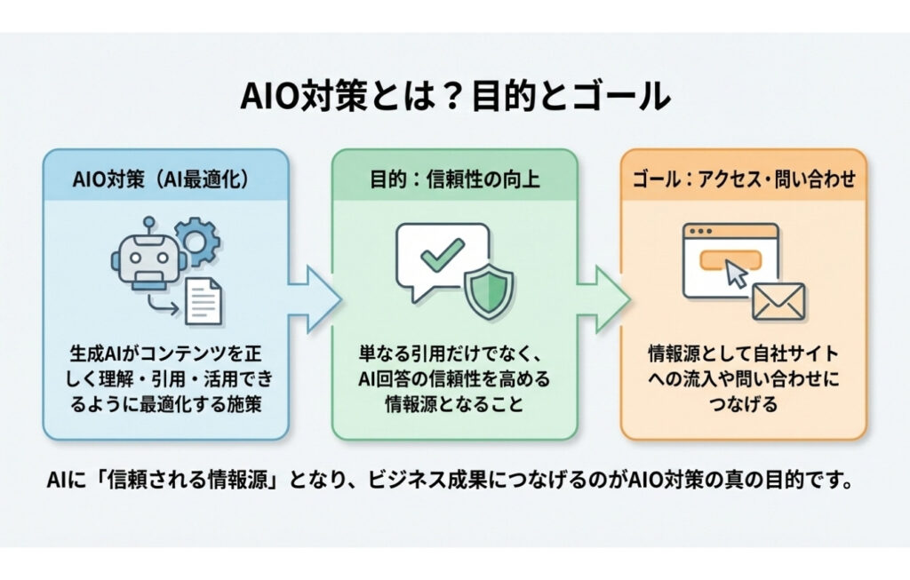 そもそもAIO対策とは？