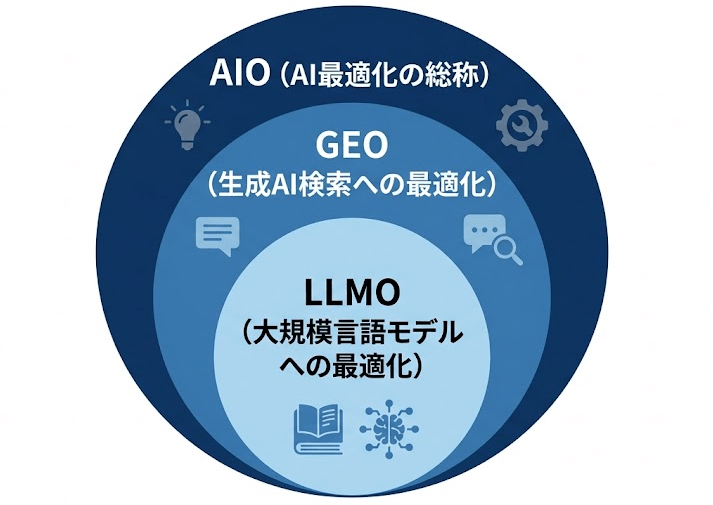 AIO対策、GEO対策、LLMOの関係図
