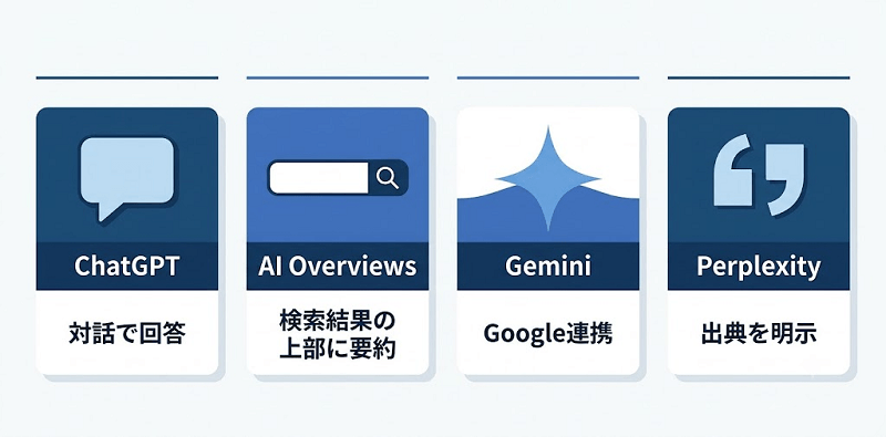 主要AIプラットフォーム別の傾向まとめ図