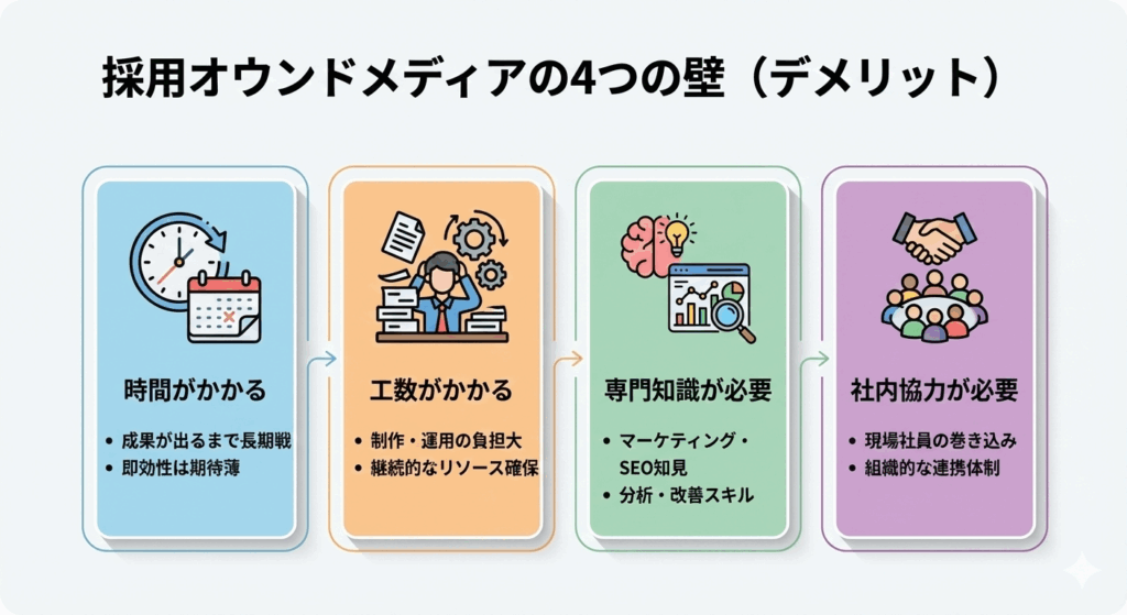 採用オウンドメディアの問題点・デメリット