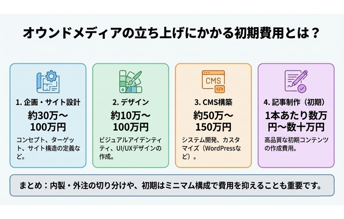 オウンドメディアの立ち上げにかかる費用とは?