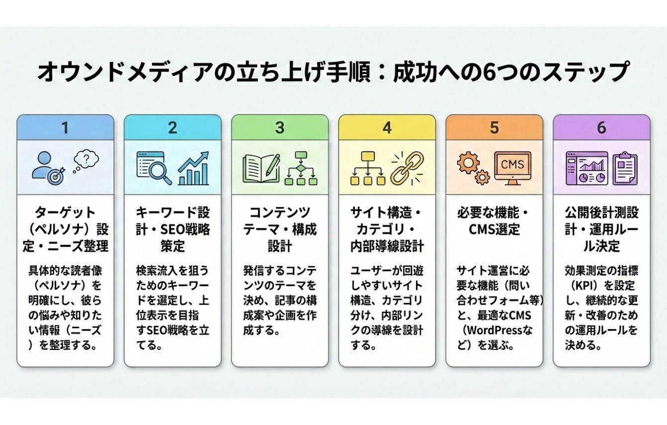 オウンドメディアの立ち上げ(設計)手順