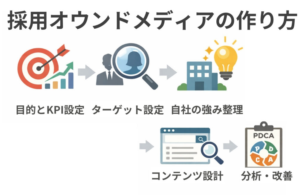 採用オウンドメディアの作り方・手順
