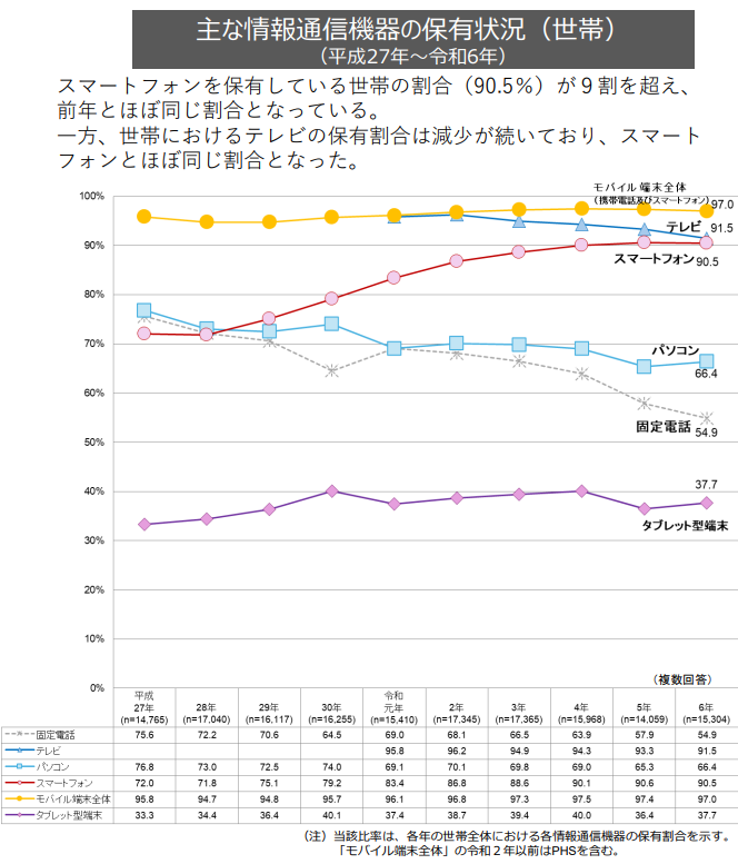 スマホがパソコンよりもシェアが高いから