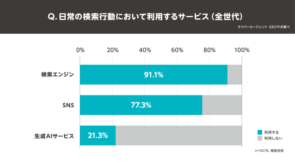 すでに21.3%の人が「生成AI」で調べものをしている