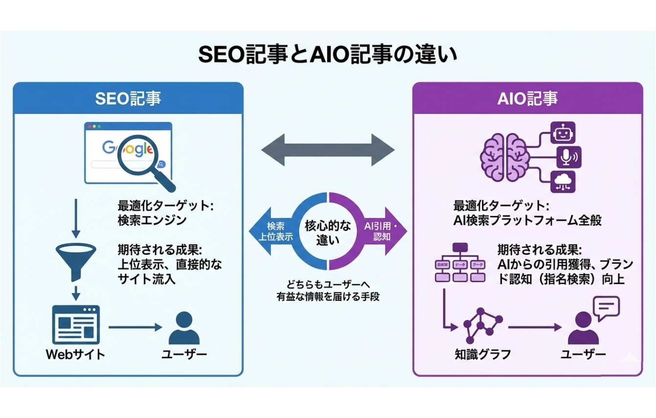 SEO記事とAIO記事の違い