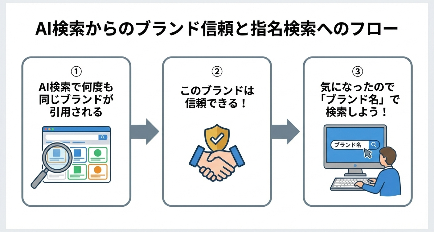 流入がなくてもブランド力や認知を示せる