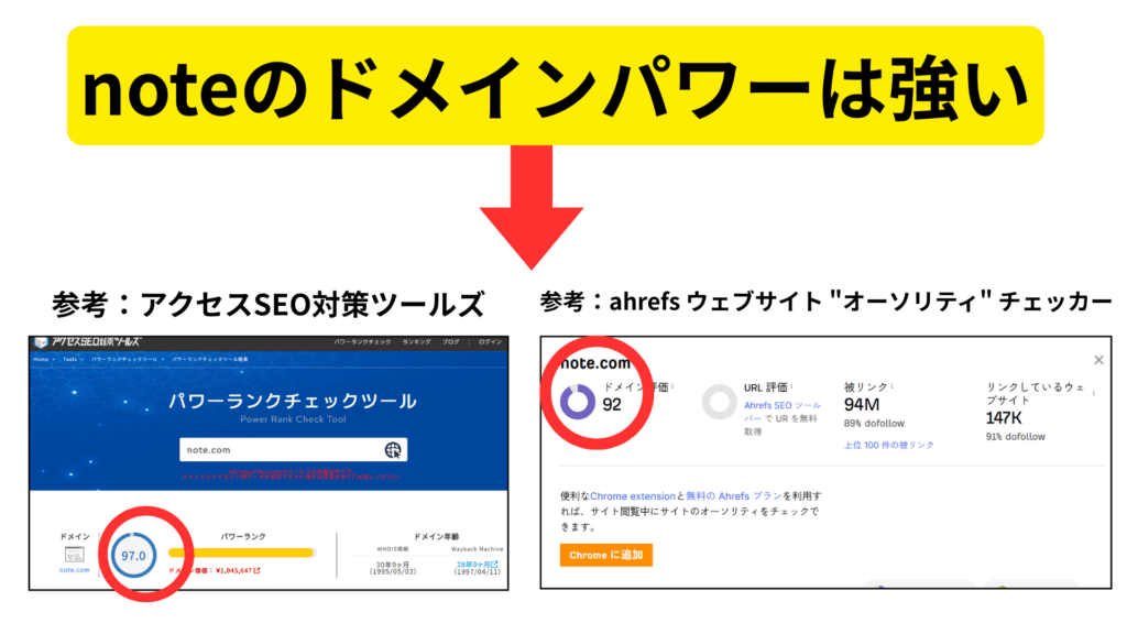 理由④ドメインパワーの高さからくるAI認識スピードの速さ