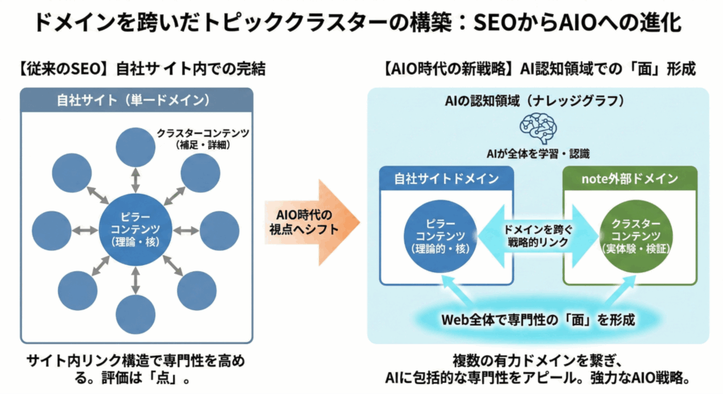 ドメインを跨いだトピッククラスターの構築