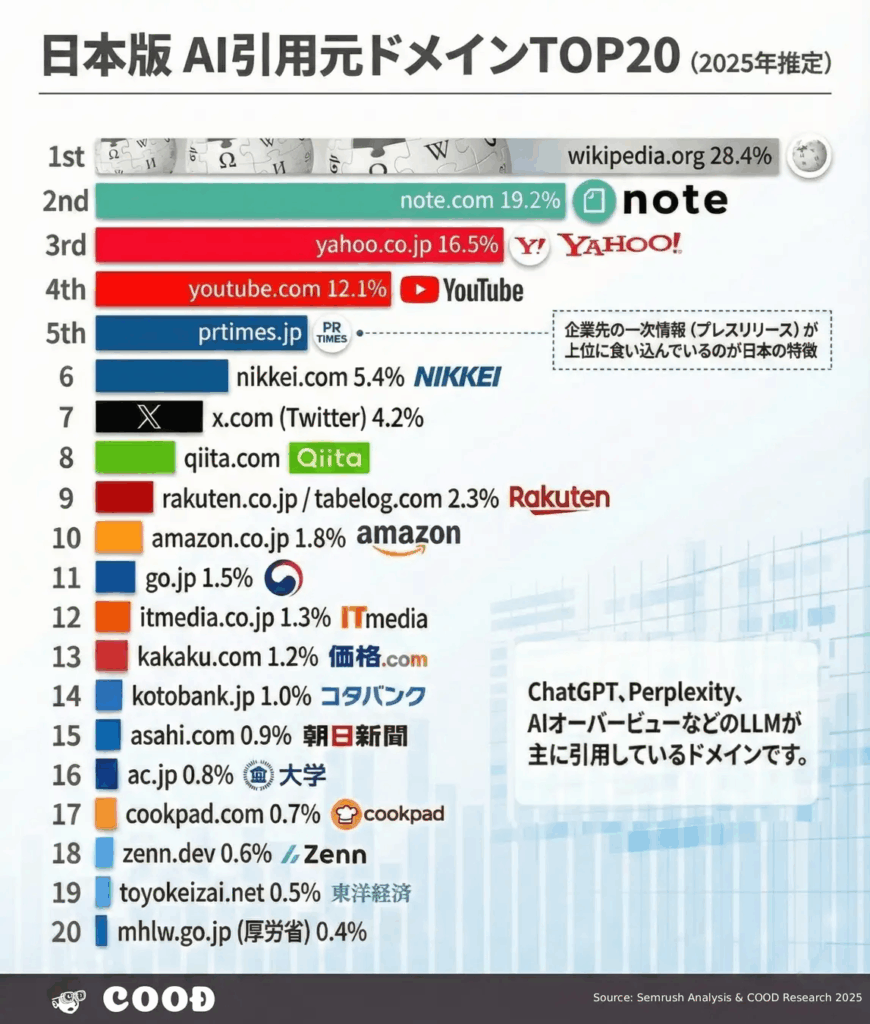 日本のAIの引用元ドメインランキングの衝撃的なデータ
