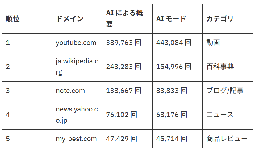 世界最大級のSEOツール「ahrefs」の調査でもnoteが3位の異常事態
