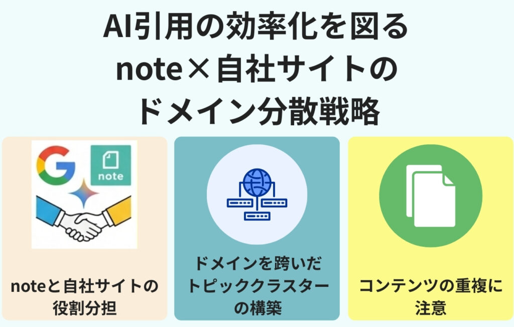 AI引用の効率化を図る「note×自社サイト」のドメイン分散戦略