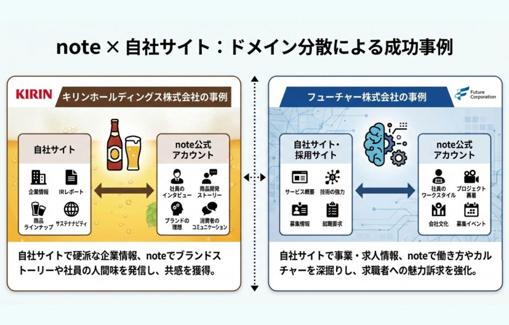 「note×自社サイト」を展開する企業の実例
