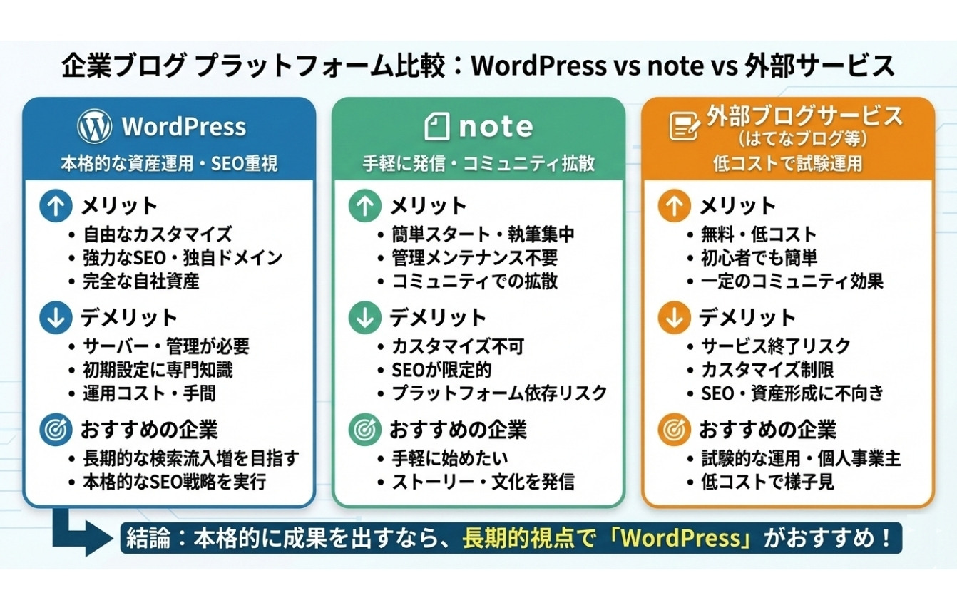 企業ブログはどのプラットフォームで始めるべき？