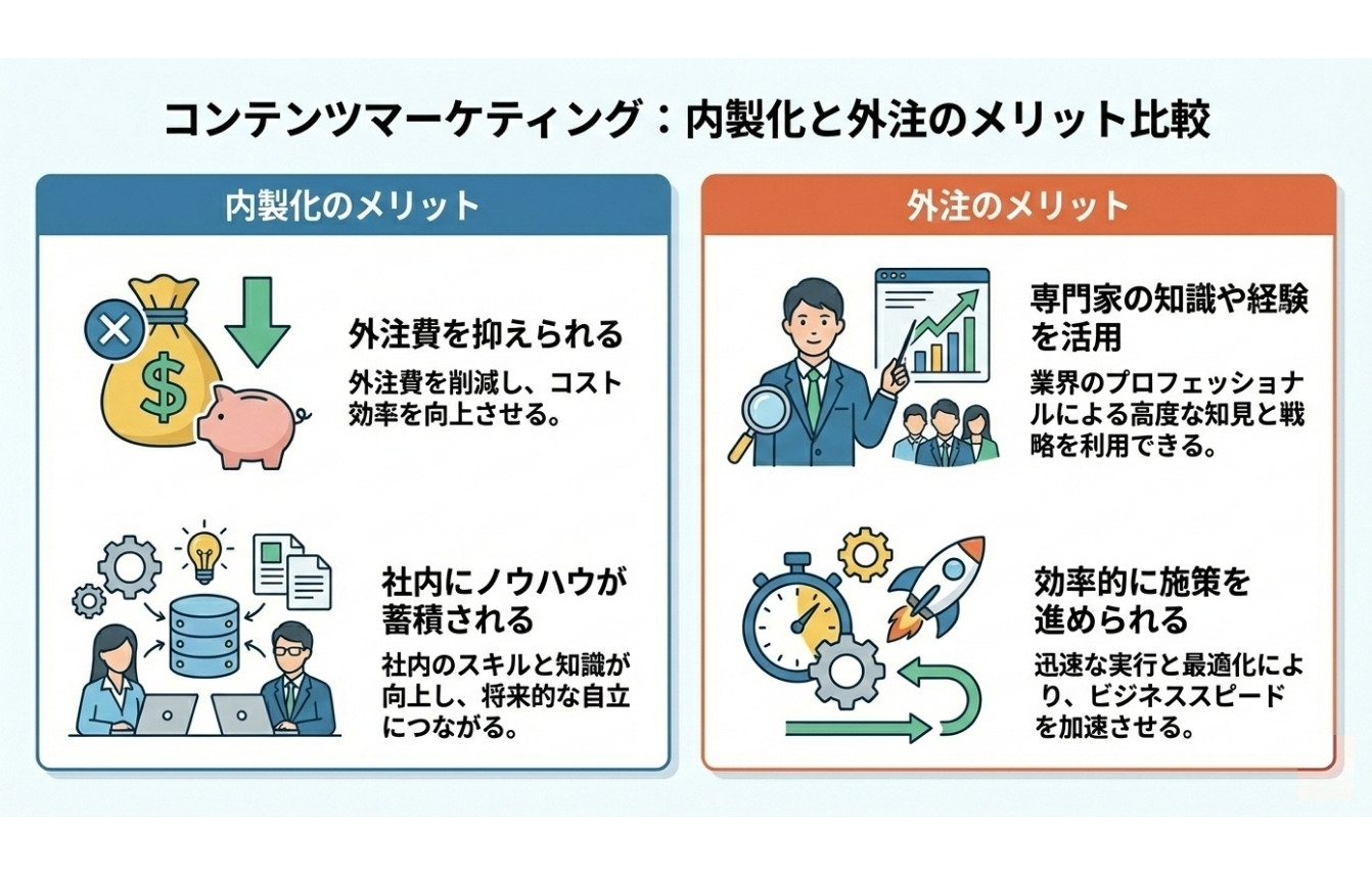コンテンツマーケティングは内製と外注（代行）どちらがよい？