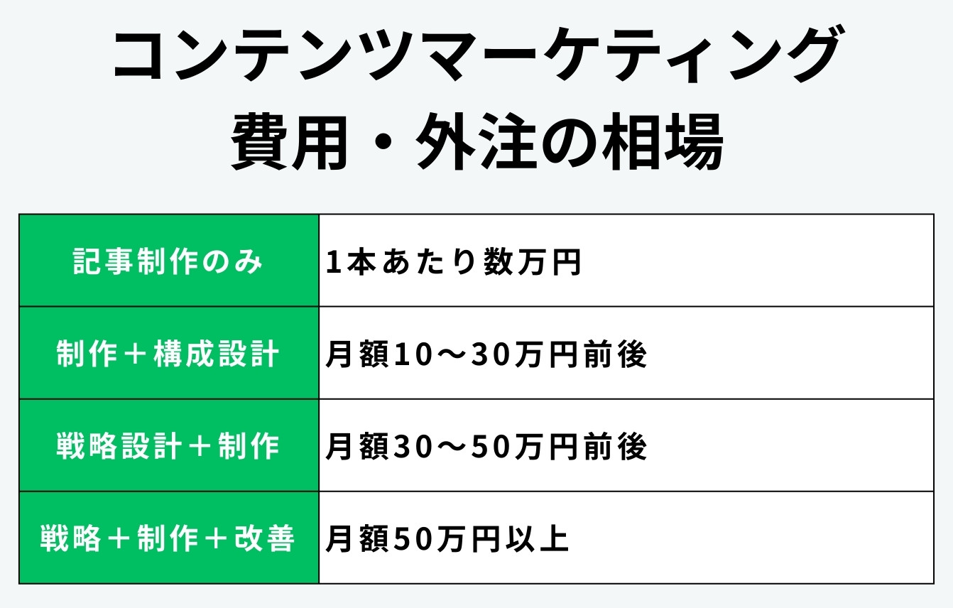 コンテンツマーケティングを外注した場合の費用・料金相場
