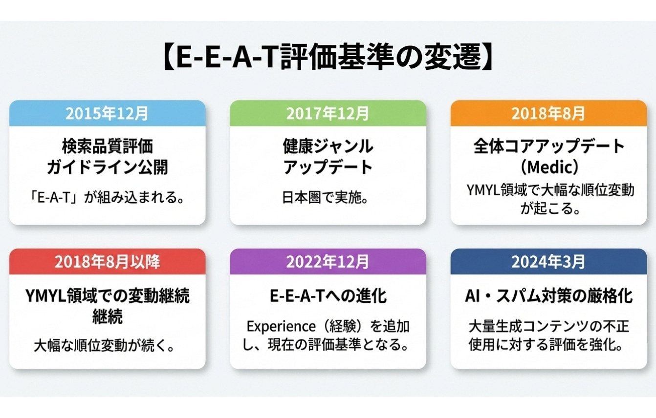 GoogleにおけるE-E-A-Tの定義と位置づけ