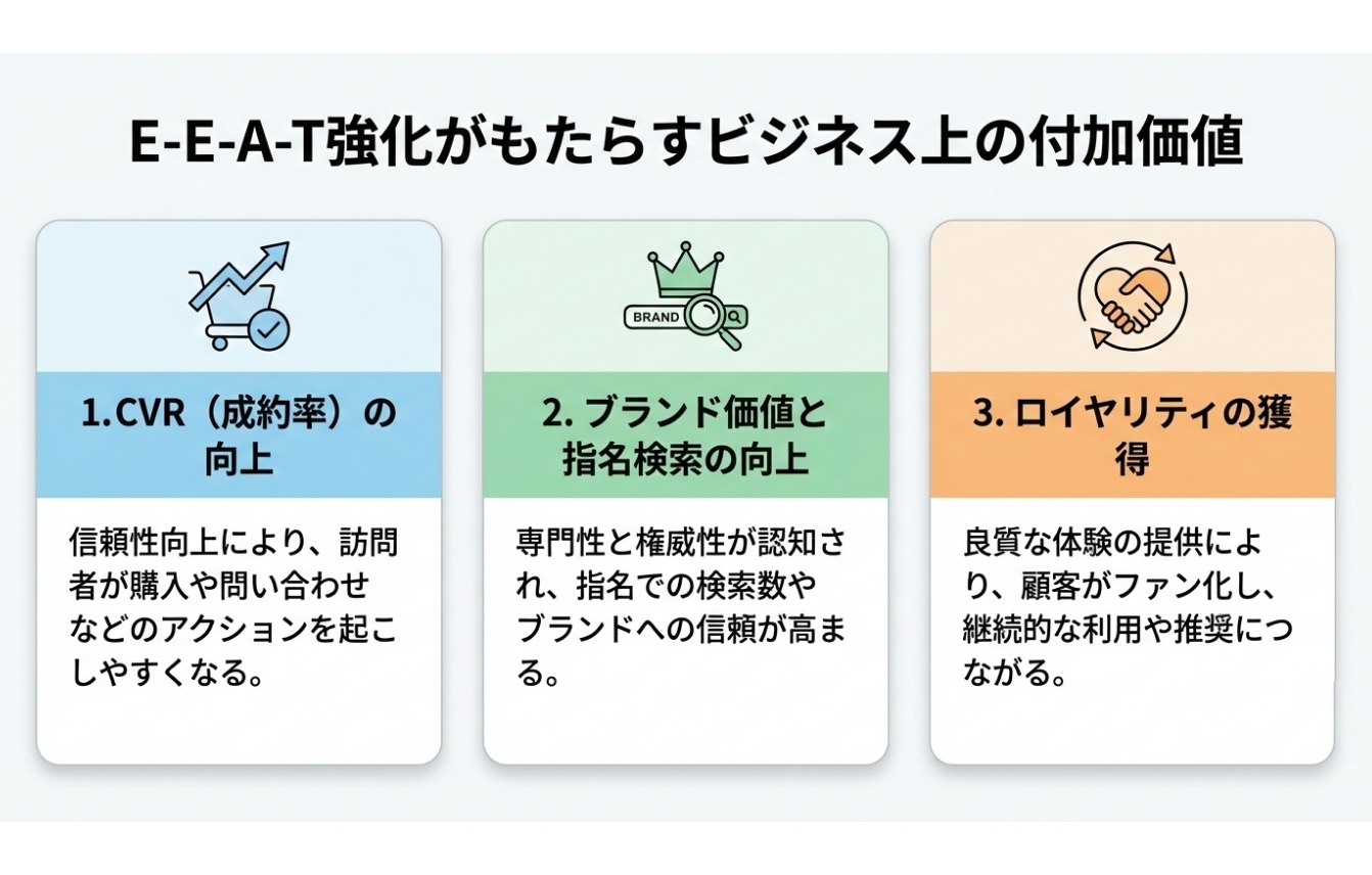 E-E-A-T強化がもたらすビジネス上の付加価値