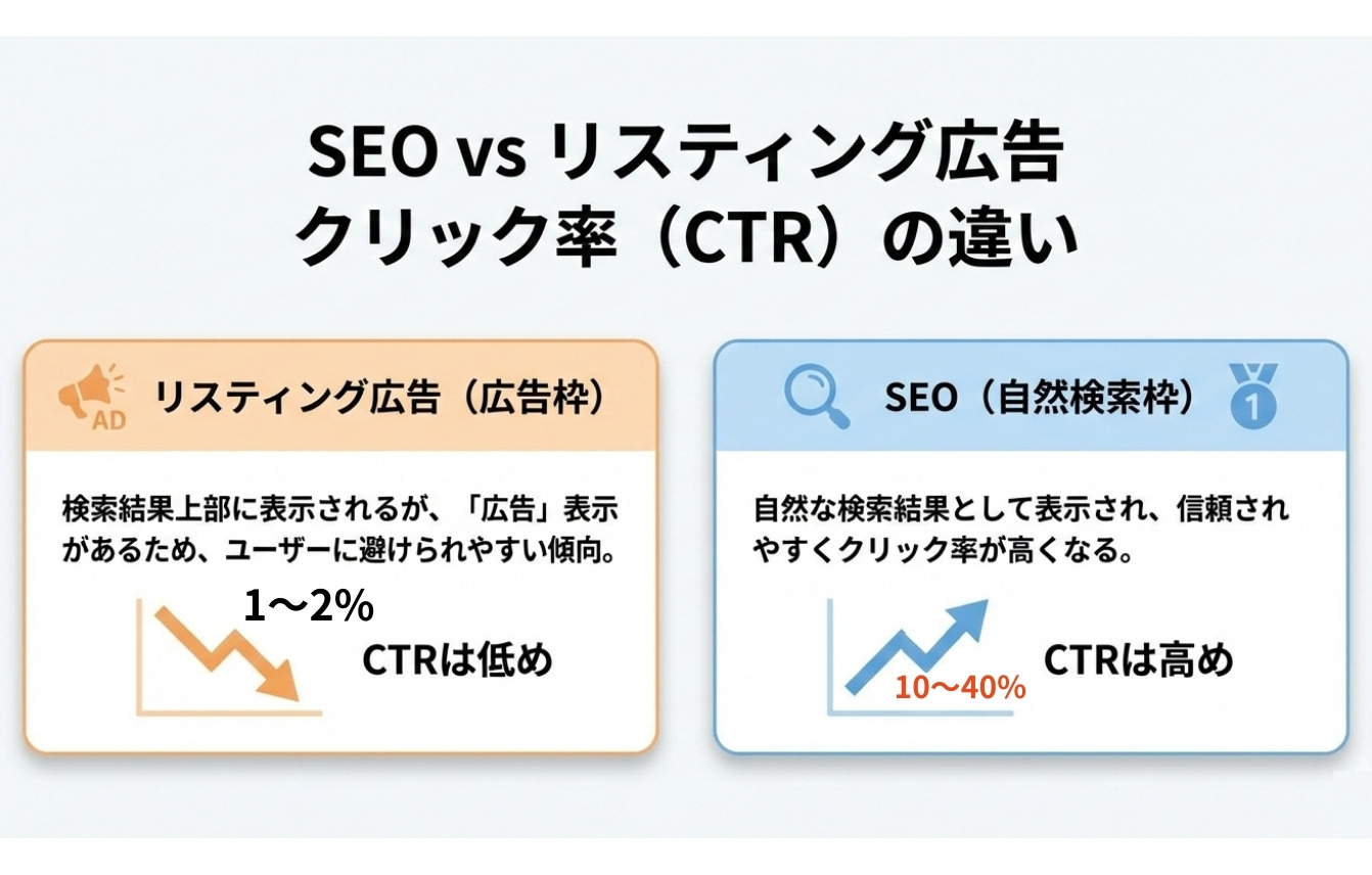 SEOとリスティング広告のクリック率の違い
