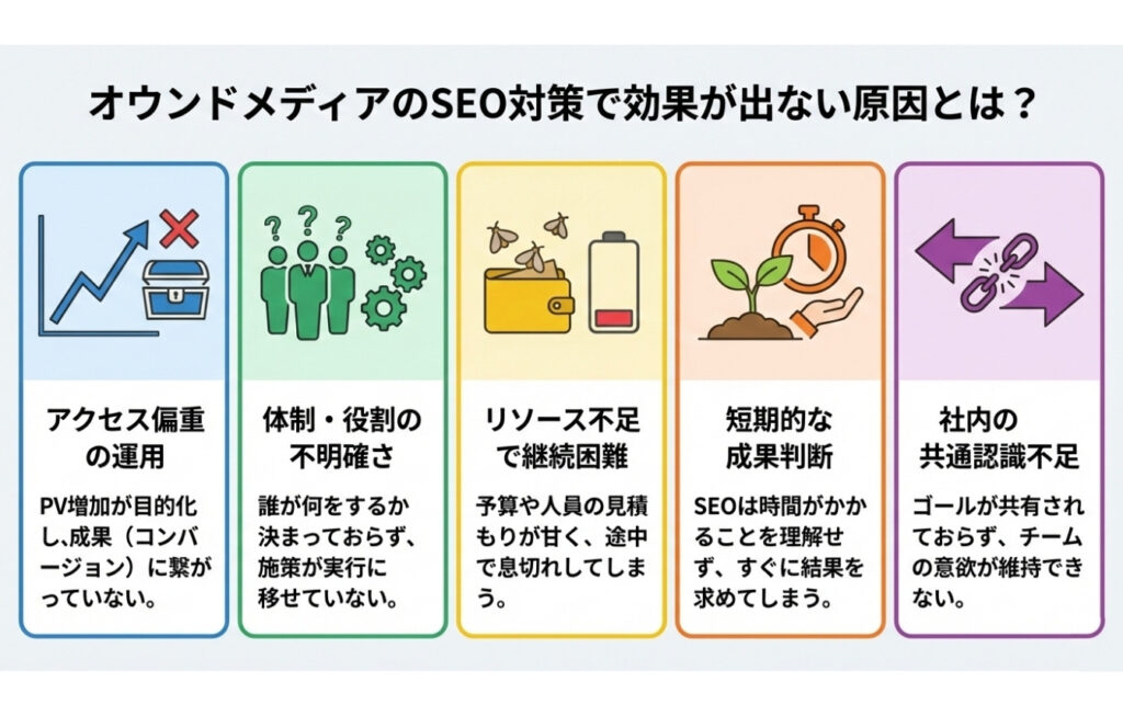 オウンドメディアのSEO対策をしても効果が出ない原因とは？
