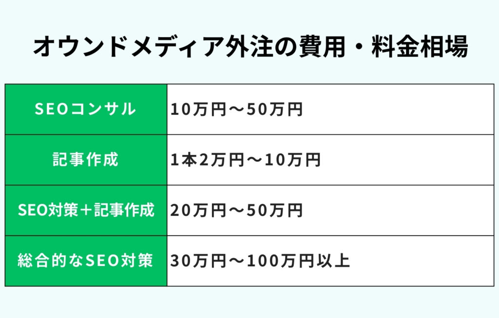 オウンドメディアのSEO対策を業者に外注した場合の費用・料金相場とは？