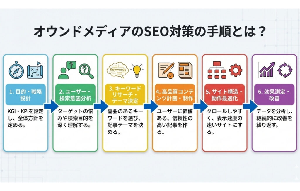 オウンドメディアのSEO対策の手順とは？