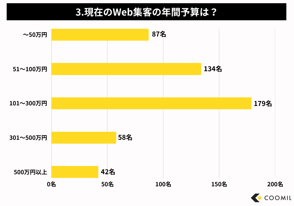 中小企業がSEO外注に投資できる予算相場