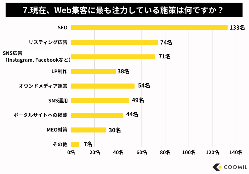 SEO対策は中小企業の主流の集客手段となっている