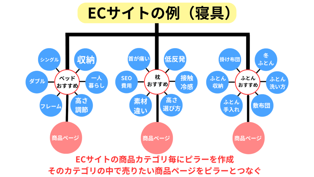 ECサイトのトピッククラスター例