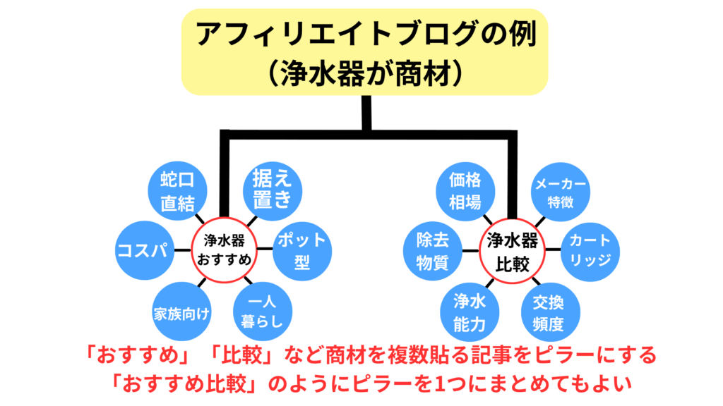アフィリエイトブログのトピッククラスター例