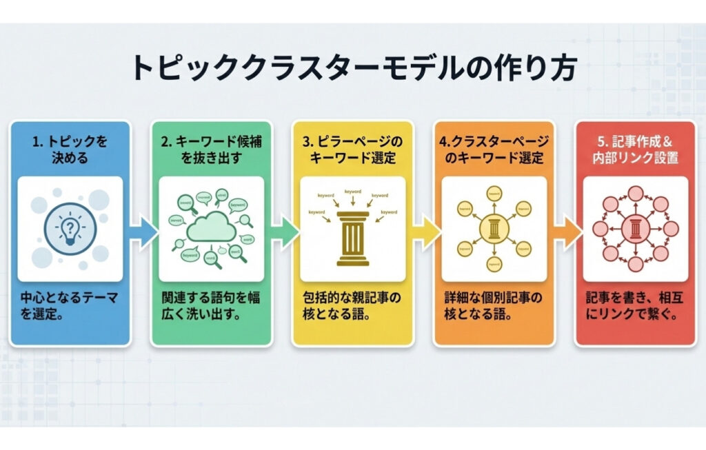 トピッククラスターモデルの作り方