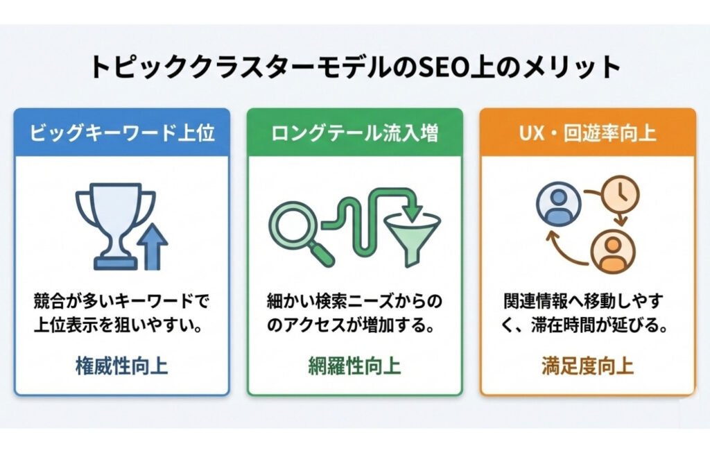 トピッククラスターモデルのSEO上のメリット