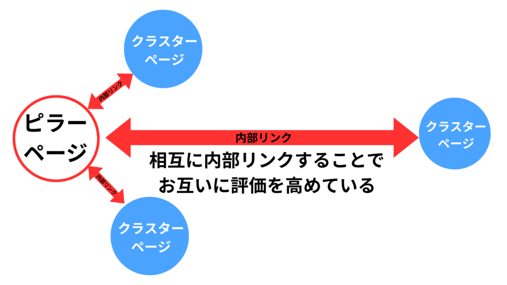必ず相互リンクさせる